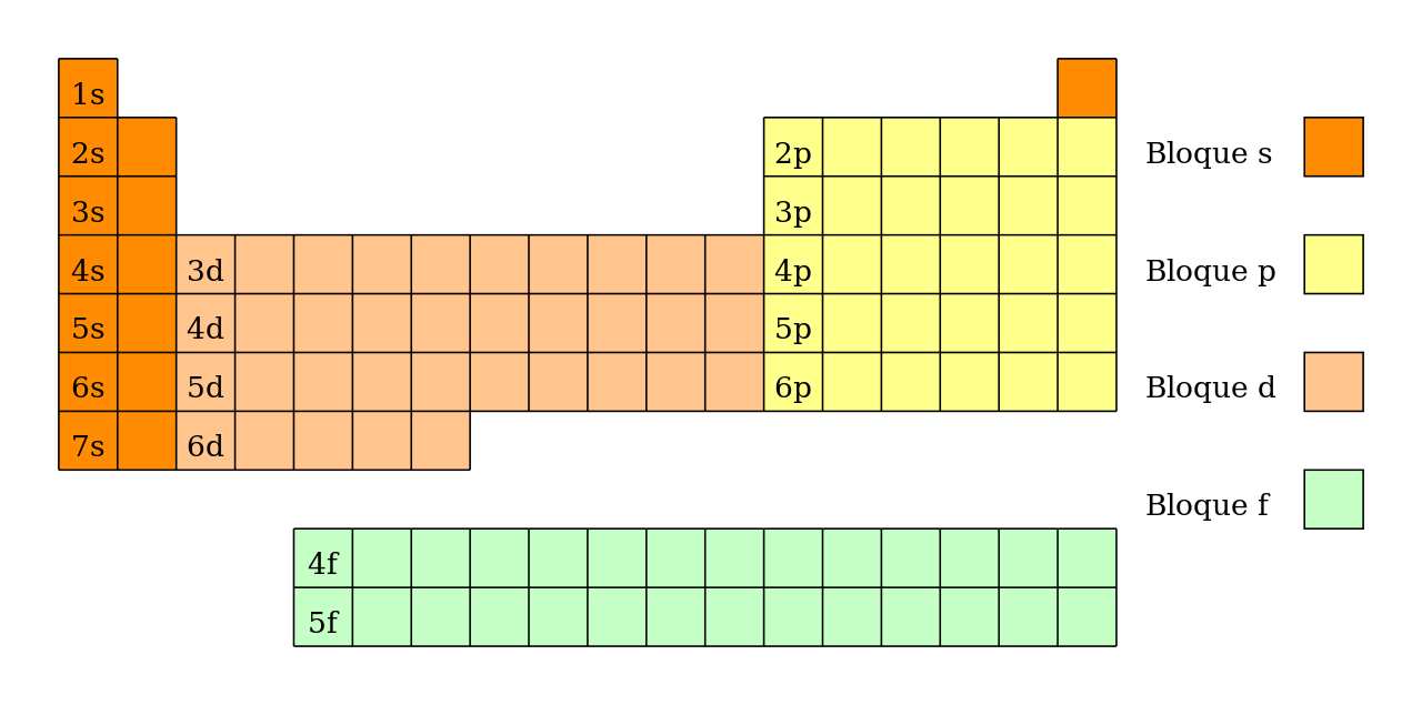 periodos-tabla-periodica