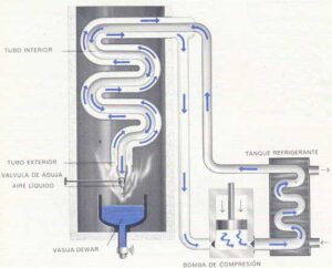 método de licuefacción