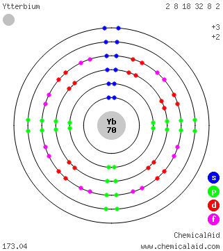 configuración química de los elementos